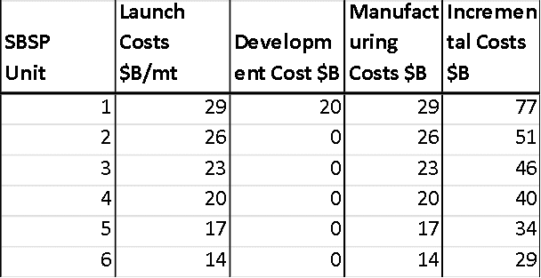 Space Based Global Warming Solutions SBSP cost table